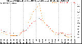 Milwaukee Weather Outdoor Temperature<br>vs THSW Index<br>per Hour<br>(24 Hours)