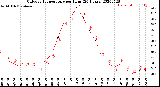 Milwaukee Weather Outdoor Temperature<br>per Hour<br>(24 Hours)