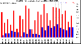 Milwaukee Weather Outdoor Temperature<br>Daily High/Low