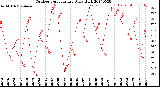 Milwaukee Weather Outdoor Temperature<br>Daily High