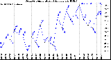 Milwaukee Weather Outdoor Temperature<br>Daily Low