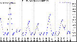 Milwaukee Weather Rain<br>By Day<br>(Inches)