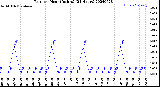 Milwaukee Weather Rain<br>per Hour<br>(Inches)<br>(24 Hours)