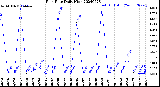 Milwaukee Weather Rain Rate<br>Daily High