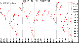 Milwaukee Weather Solar Radiation<br>Daily