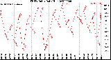 Milwaukee Weather THSW Index<br>Daily High