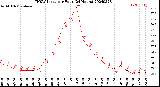 Milwaukee Weather THSW Index<br>per Hour<br>(24 Hours)