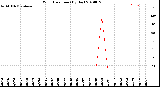 Milwaukee Weather Wind Direction<br>(By Day)