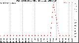 Milwaukee Weather Wind Speed<br>Hourly High<br>(24 Hours)