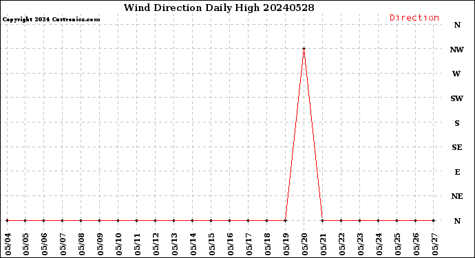 Milwaukee Weather Wind Direction<br>Daily High