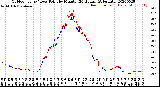 Milwaukee Weather Outdoor Temp / Dew Point<br>by Minute<br>(24 Hours) (Alternate)