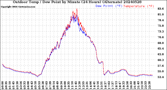 Milwaukee Weather Outdoor Temp / Dew Point<br>by Minute<br>(24 Hours) (Alternate)