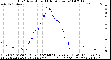 Milwaukee Weather Dew Point<br>by Minute<br>(24 Hours) (Alternate)