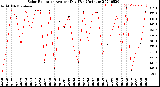 Milwaukee Weather Solar Radiation<br>Avg per Day W/m2/minute