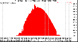 Milwaukee Weather Solar Radiation<br>per Minute<br>(24 Hours)