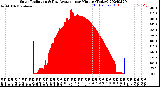 Milwaukee Weather Solar Radiation<br>& Day Average<br>per Minute<br>(Today)