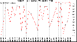 Milwaukee Weather Solar Radiation<br>per Day KW/m2