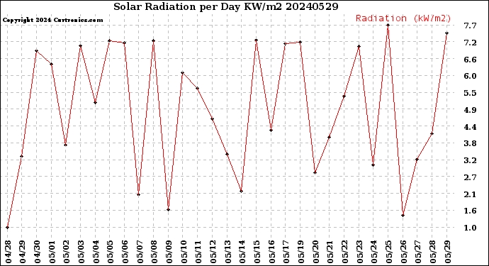 Milwaukee Weather Solar Radiation<br>per Day KW/m2