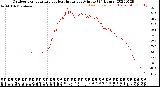 Milwaukee Weather Outdoor Temperature<br>vs Heat Index<br>per Minute<br>(24 Hours)