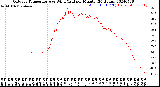 Milwaukee Weather Outdoor Temperature<br>vs Wind Chill<br>per Minute<br>(24 Hours)