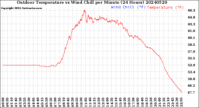 Milwaukee Weather Outdoor Temperature<br>vs Wind Chill<br>per Minute<br>(24 Hours)