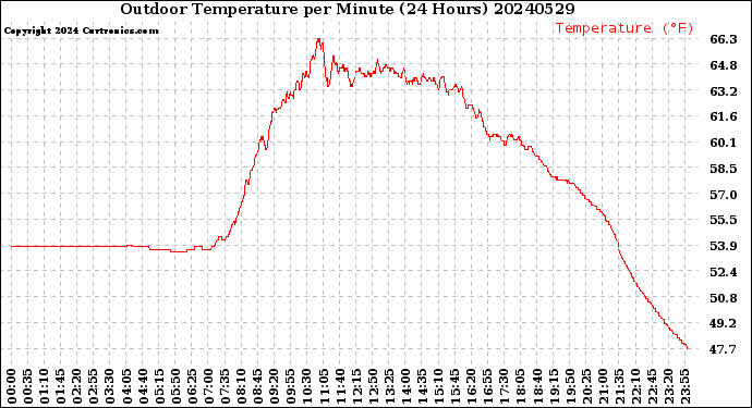 Milwaukee Weather Outdoor Temperature<br>per Minute<br>(24 Hours)