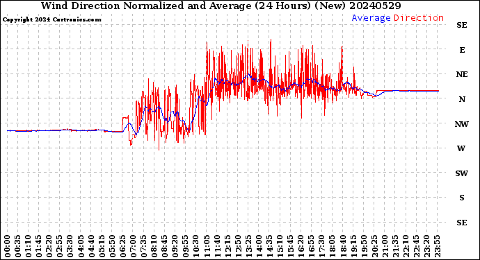 Milwaukee Weather Wind Direction<br>Normalized and Average<br>(24 Hours) (New)