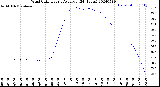 Milwaukee Weather Wind Chill<br>Hourly Average<br>(24 Hours)