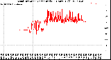 Milwaukee Weather Wind Direction<br>Normalized<br>(24 Hours) (Old)