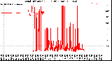 Milwaukee Weather Wind Direction<br>(24 Hours) (Raw)