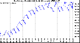 Milwaukee Weather Barometric Pressure<br>per Hour<br>(24 Hours)