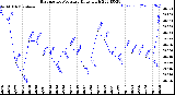 Milwaukee Weather Barometric Pressure<br>Daily High