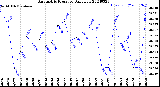 Milwaukee Weather Barometric Pressure<br>Daily Low