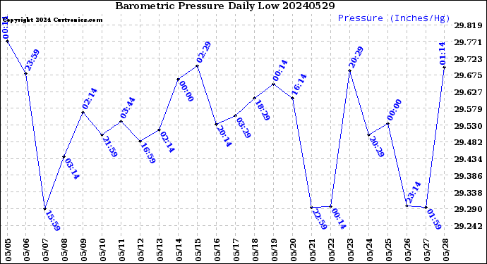 Milwaukee Weather Barometric Pressure<br>Daily Low