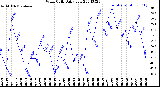 Milwaukee Weather Wind Chill<br>Daily Low