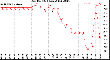 Milwaukee Weather Dew Point<br>(24 Hours)