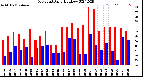 Milwaukee Weather Dew Point<br>Daily High/Low