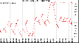 Milwaukee Weather Dew Point<br>Daily High