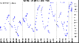 Milwaukee Weather Dew Point<br>Daily Low