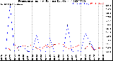 Milwaukee Weather Evapotranspiration<br>vs Rain per Day<br>(Inches)