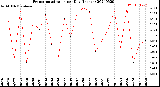 Milwaukee Weather Evapotranspiration<br>per Day (Inches)