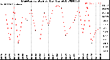 Milwaukee Weather Evapotranspiration<br>per Day (Ozs sq/ft)