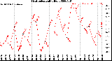 Milwaukee Weather Heat Index<br>Daily High