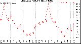 Milwaukee Weather Heat Index<br>Monthly High