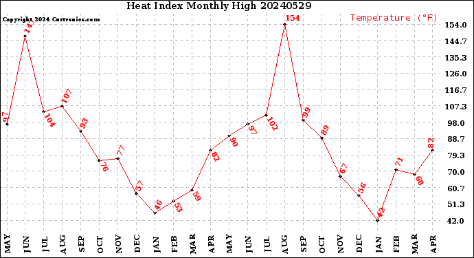 Milwaukee Weather Heat Index<br>Monthly High