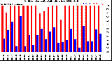 Milwaukee Weather Outdoor Humidity<br>Daily High/Low