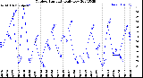 Milwaukee Weather Outdoor Humidity<br>Daily Low