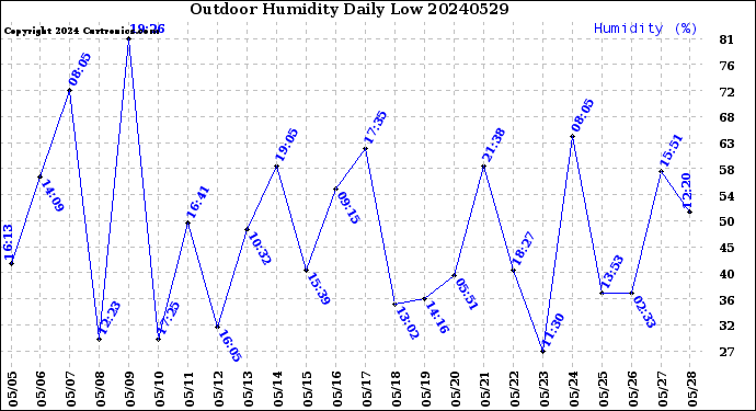 Milwaukee Weather Outdoor Humidity<br>Daily Low