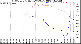 Milwaukee Weather Outdoor Temperature<br>vs Dew Point<br>(24 Hours)