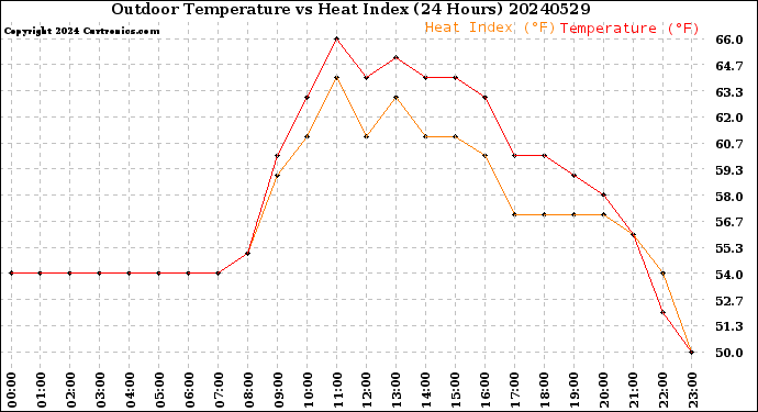 Milwaukee Weather Outdoor Temperature<br>vs Heat Index<br>(24 Hours)